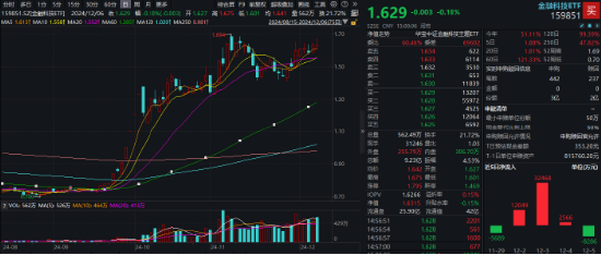 3400点，拿下！海外突传重磅，CXO狂飙，医疗ETF（512170）冲击4%！能守亦能攻，800红利低波ETF放量涨1.67%