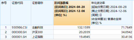 3400点，拿下！海外突传重磅，CXO狂飙，医疗ETF（512170）冲击4%！能守亦能攻，800红利低波ETF放量涨1.67%