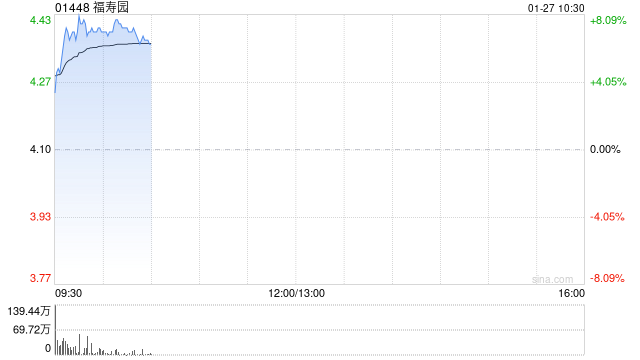 福寿园早盘涨超7% 宣布派特别息每股38.82港仙
