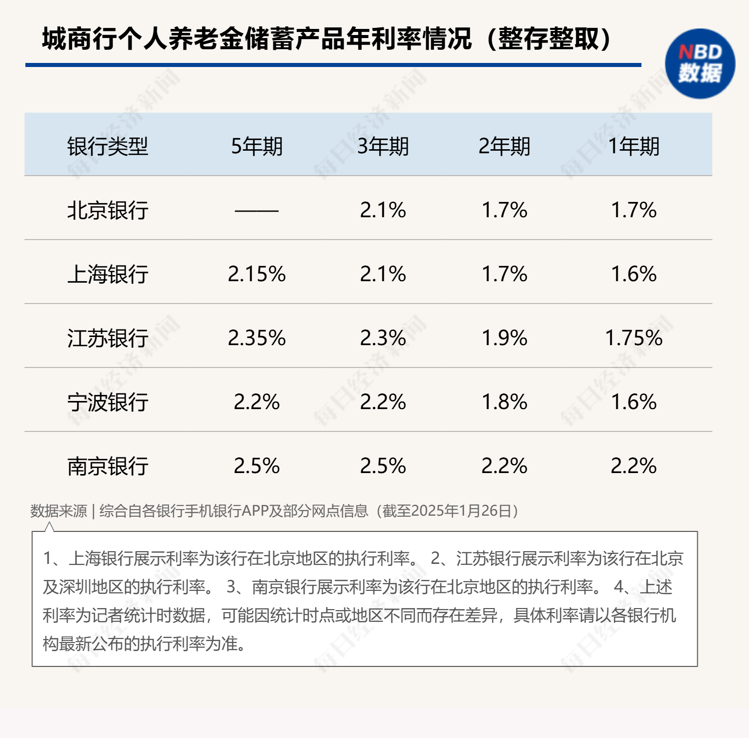 最高年化利率降至“2”字头 占据个人养老金产品“半壁江山”的储蓄类产品吸引力几何？