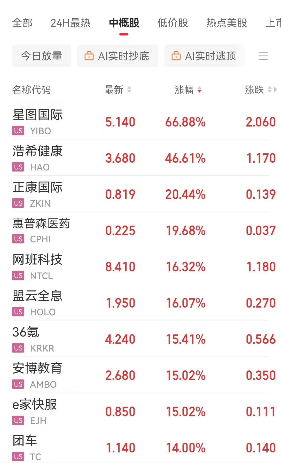 英伟达市值一夜大增约1.9万亿元 啥情况？华尔街机构：AI进步和算力需求持续增长继续推动科技巨头市值扩张