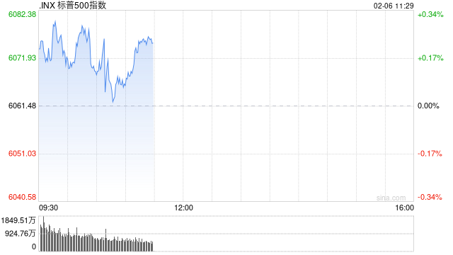 早盘：美股小幅上扬 标普指数上涨0.15%