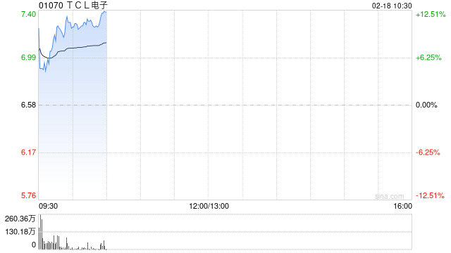 TCL电子盈喜后涨近6% 预计去年经调整净利同比增长62%至112%