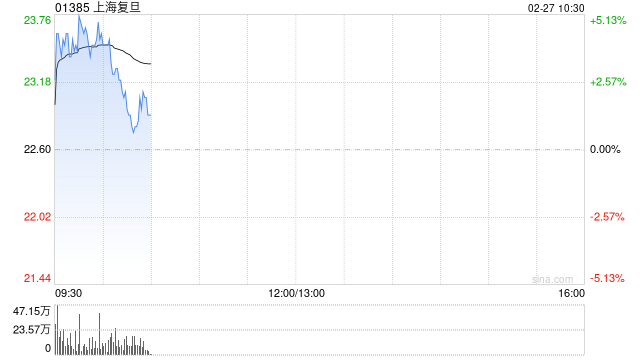 上海复旦发布2024年度初步业绩 归母净利润约5.73亿元同比下降约20.43%