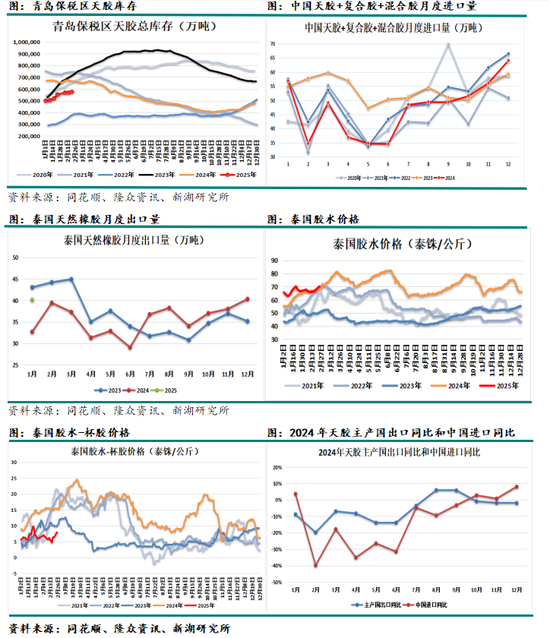 天然橡胶3月月报：上半年累库时间或较长，需求决定累库速度