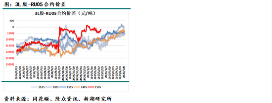 天然橡胶3月月报：上半年累库时间或较长，需求决定累库速度