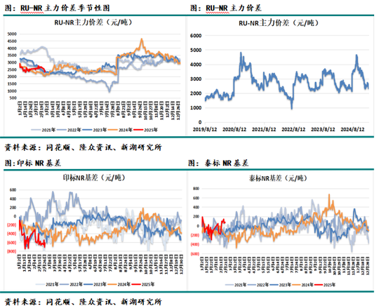 天然橡胶3月月报：上半年累库时间或较长，需求决定累库速度