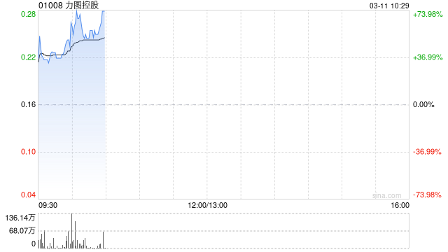 力图控股早盘大涨逾61% 预期年度股东应占溢利约6600万至1亿港元
