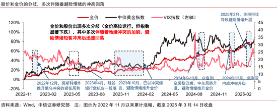 中信证券：黄金股补涨有望