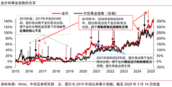 中信证券：黄金股补涨有望