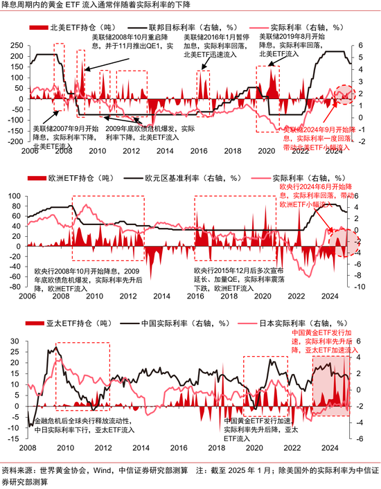 中信证券：黄金股补涨有望