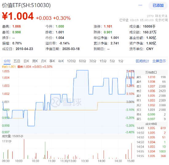 主力资金狂涌！高股息出手护盘，价值ETF（510030）逆市收红！机构：继续看好高股息红利板块