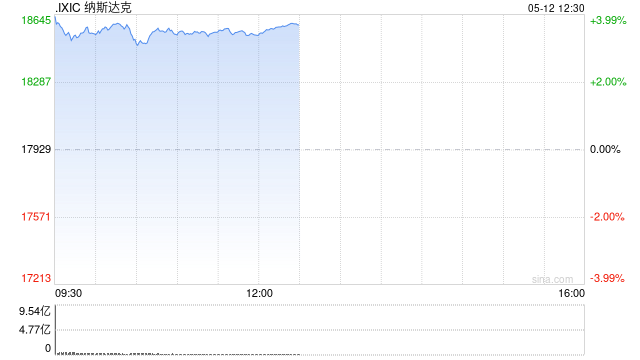 午盘：美股走高科技股领涨 纳指上涨3.4%