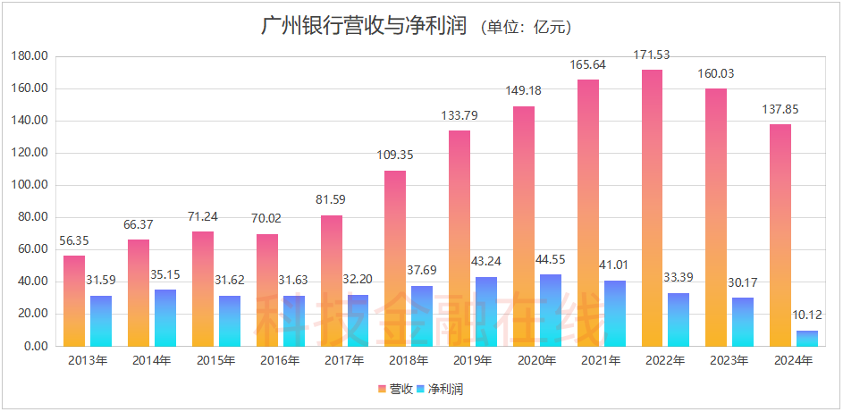 天时、地利、人和 广州银行缺哪一个？