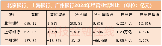 天时、地利、人和 广州银行缺哪一个？