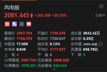 港股风电股走强，东风电气盘初一度涨超700%，新型电力系统建设推动电网投资延续宽松向好态势