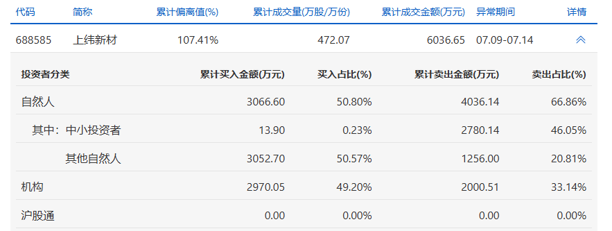 九连板，暴涨416.2%！上纬新材创A股“20cm”连板新纪录