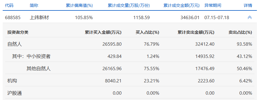 九连板，暴涨416.2%！上纬新材创A股“20cm”连板新纪录